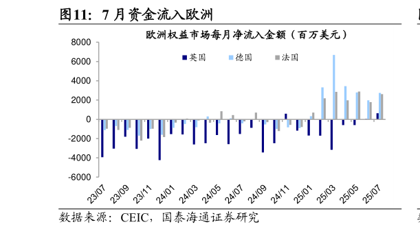 想关注一下7 月资金流入欧洲