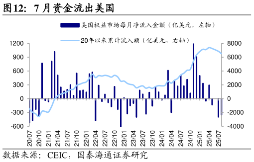 想关注一下7 月资金流出美国