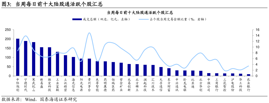 想问下各位网友当周每日前十大陆股通活跃个股汇总