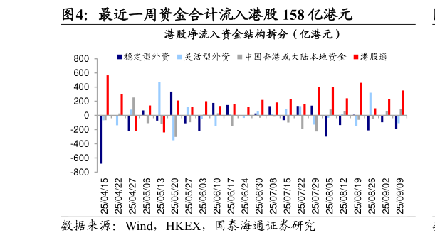 如何了解最近一周资金合计流入港股 158 亿港元