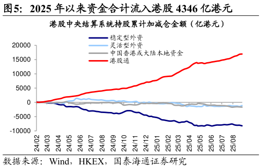 怎样理解2025 年以来资金合计流入港股 4346 亿港元