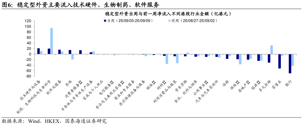 请问一下稳定型外资主要流入技术硬件、生物制药、软件服务