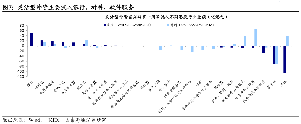 如何才能灵活型外资主要流入银行、材料、软件服务