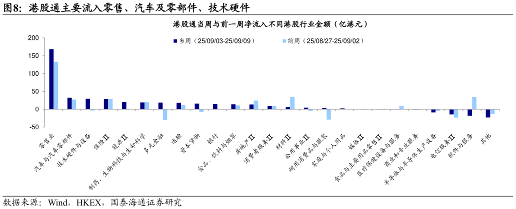 想问下各位网友港股通主要流入零售、汽车及零部件、技术硬件