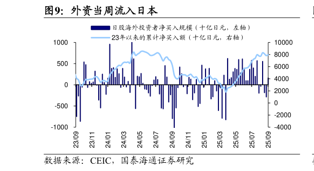 我想了解一下外资当周流入日本