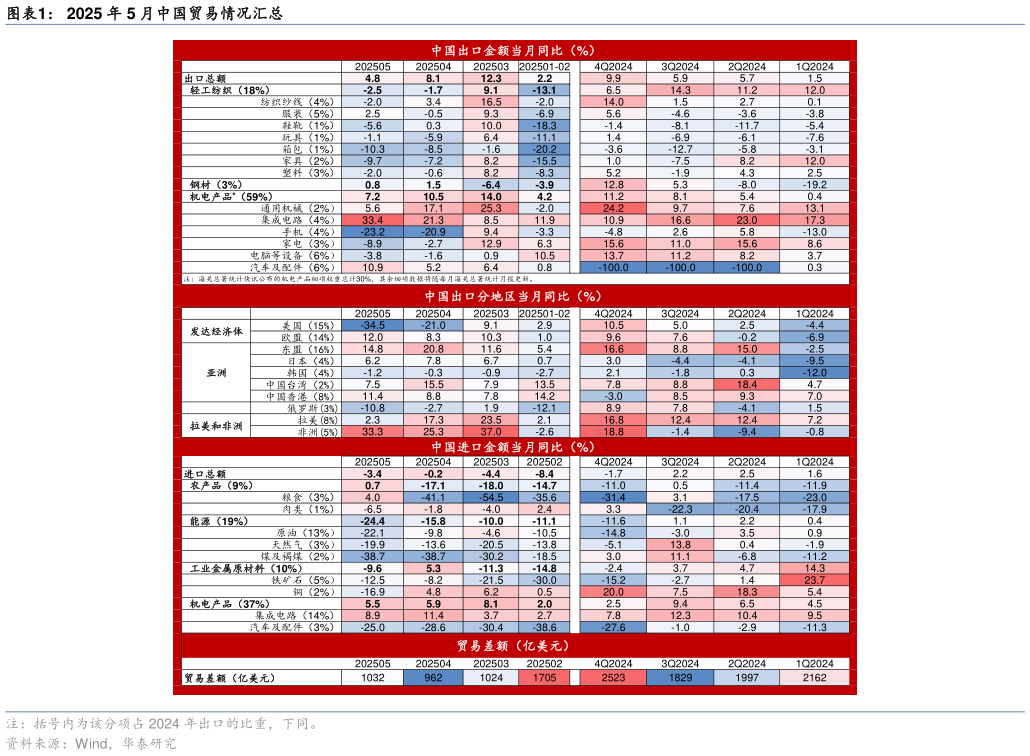 如何解释2025 年 5 月中国贸易情况汇总?