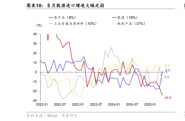 咨询大家5 月能源进口增速大幅走弱
