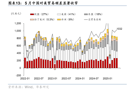 谁能回答5 月中国对美贸易顺差显著收窄