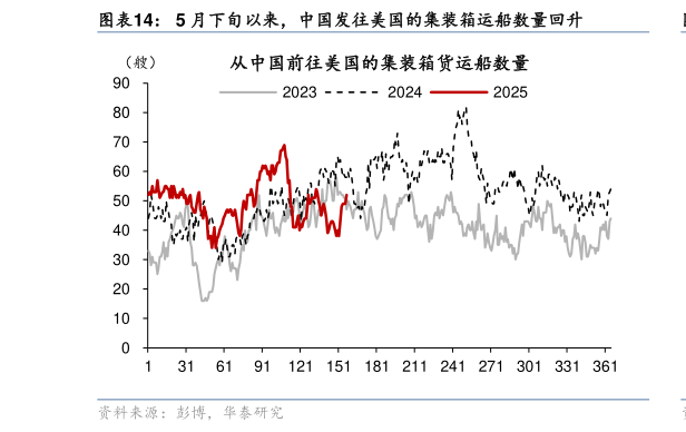 咨询大家5 月下旬以来，中国发往美国的集装箱运船数量回升