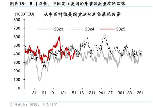 如何看待6 月以来，中国发往美国的集装箱数量有所回落