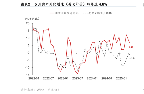 想问下各位网友5 月出口同比增速(美元计价)回落至 4.8%?
