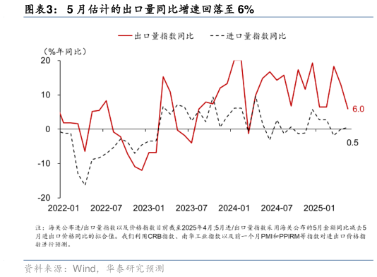 想关注一下5 月估计的出口量同比增速回落至 6%?