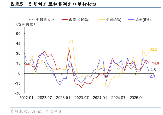 谁能回答5 月对东盟和非洲出口维持韧性?