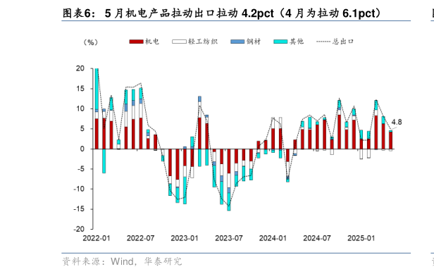 如何了解5 月机电产品拉动出口拉动 4.2pct(4 月为拉动 6.1pct)?