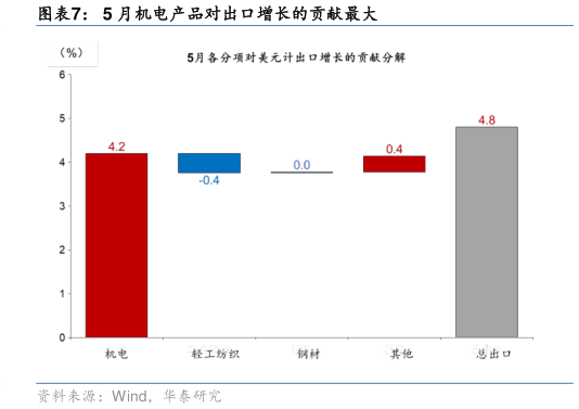 如何看待5 月机电产品对出口增长的贡献最大?