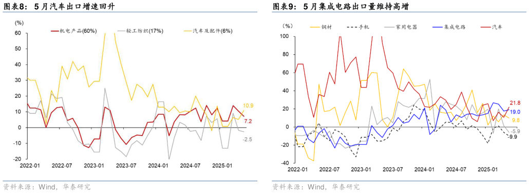 我想了解一下5 月汽车出口增速回升