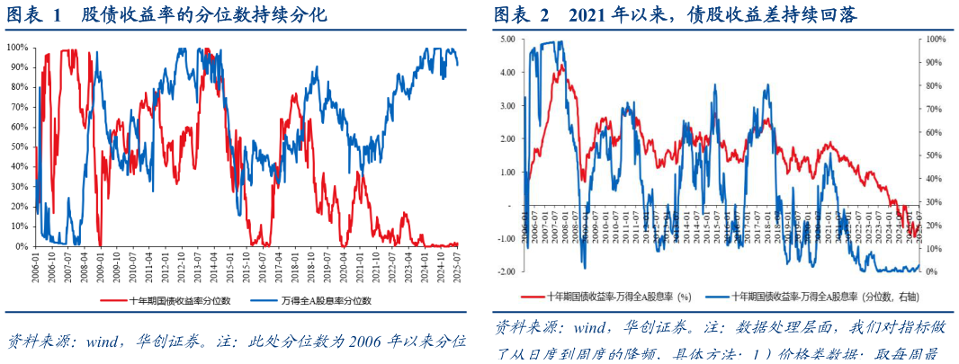 想问下各位网友股债收益率的分位数持续分化2021 年以来，债股收益差持续回落