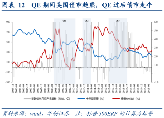 如何看待QE 期间美国债市趋熊，QE 过后债市走牛