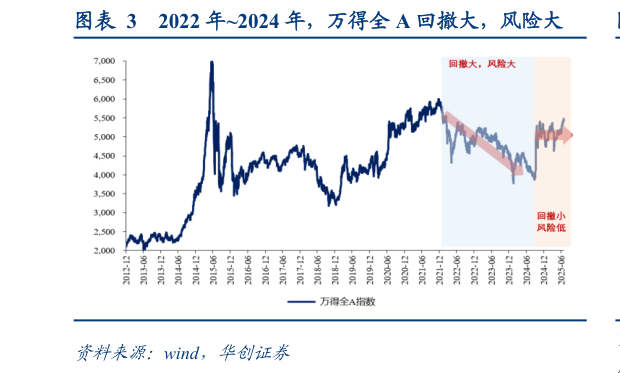谁知道2022 年2024 年，万得全 A 回撤大，风险大