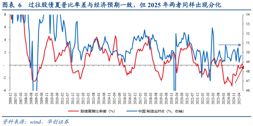 如何解释过往股债夏普比率差与经济预期一致，但 2025 年两者同样出现分化