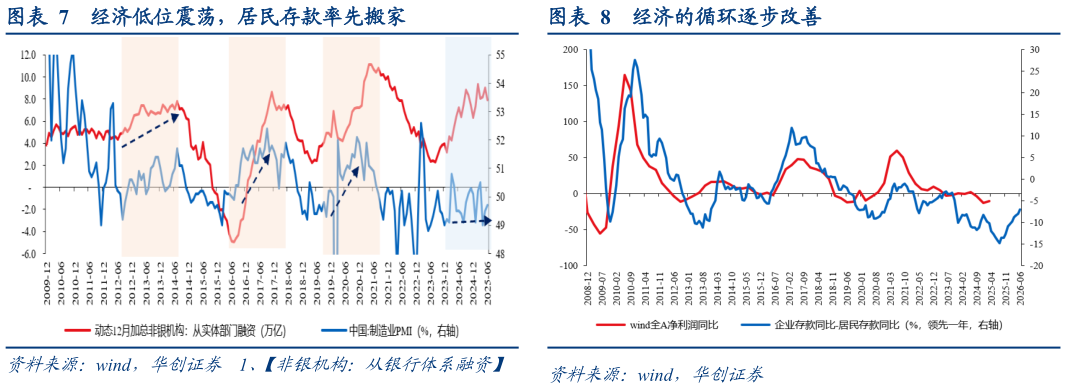我想了解一下经济低位震荡，居民存款率先搬家经济的循环逐步改善