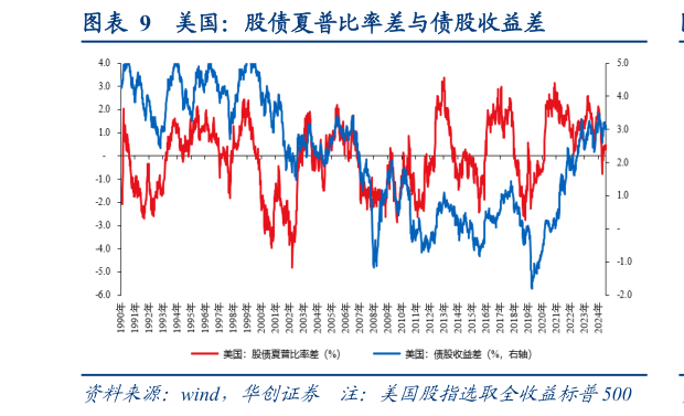 怎样理解美国：股债夏普比率差与债股收益差