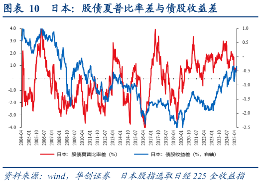 谁能回答日本：股债夏普比率差与债股收益差
