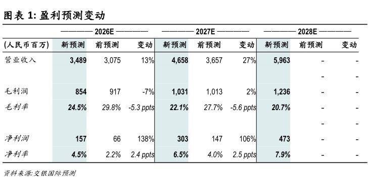 我想了解一下盈利预测变动