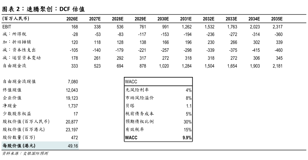 如何看待速腾聚创：DCF 估值