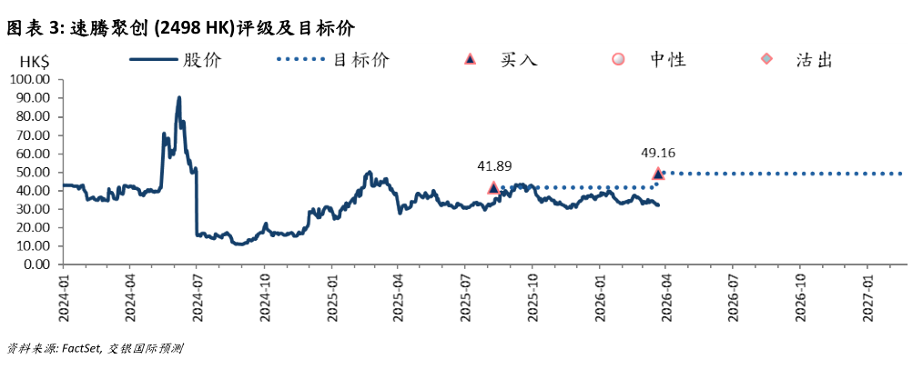 你知道速腾聚创 2498 HK评级及目标价