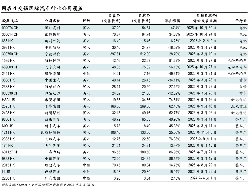 咨询下各位交银国际汽车行业公司覆盖