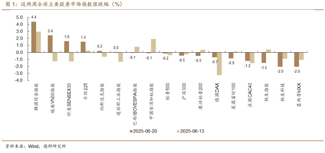 如何了解近两周全球主要股票市场指数涨跌幅（%）