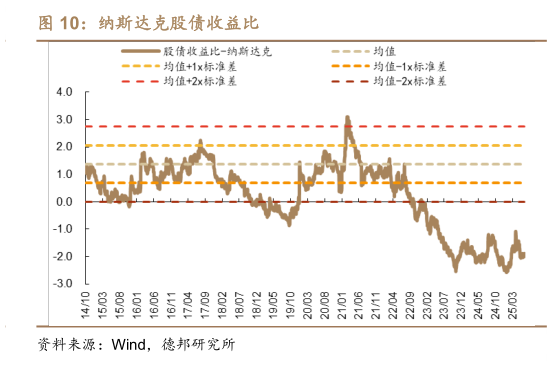 想问下各位网友纳斯达克股债收益比