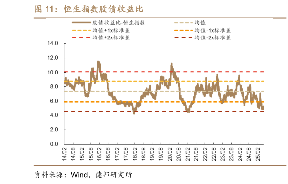 怎样理解恒生指数股债收益比