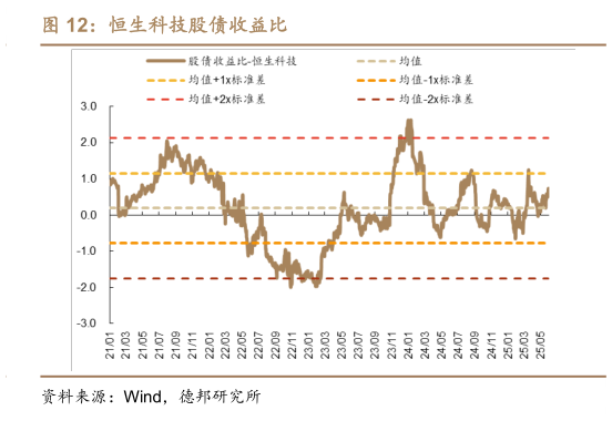 各位网友请教一下恒生科技股债收益比