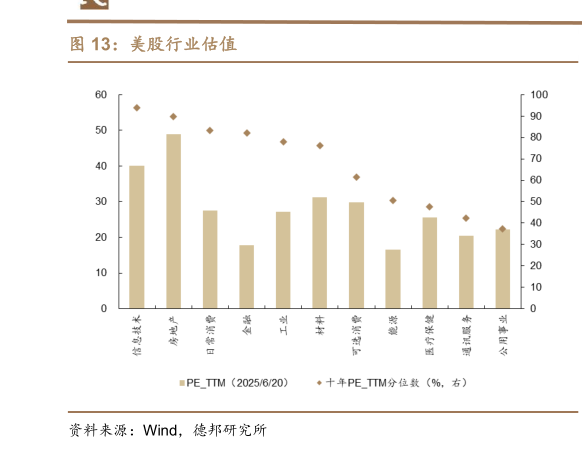 怎样理解美股行业估值