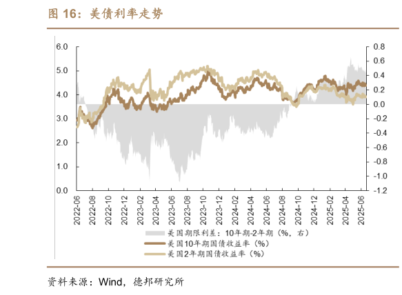 咨询大家美债利率走势