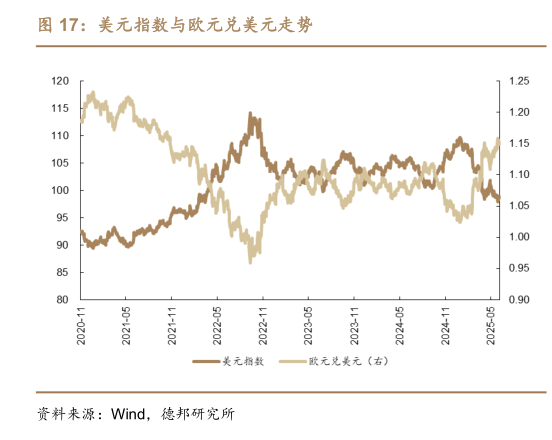 想问下各位网友美元指数与欧元兑美元走势