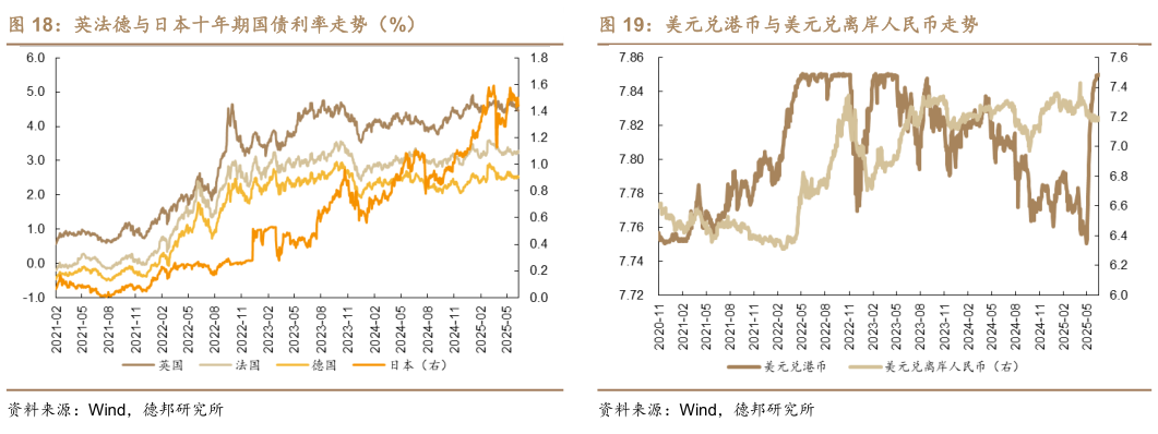 我想了解一下英法德与日本十年期国债利率走势（%）美元兑港币与美元兑离岸人民币走势