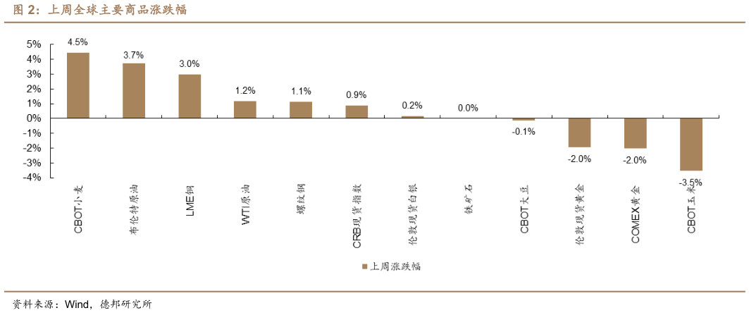 想关注一下上周全球主要商品涨跌幅