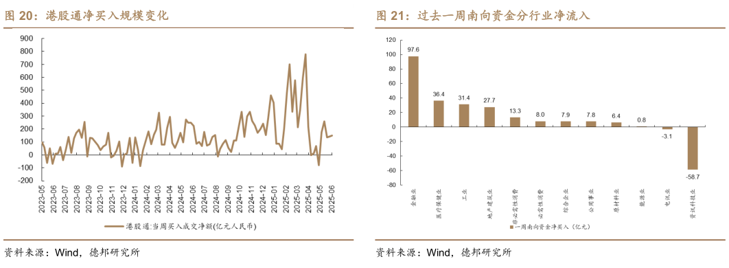 想问下各位网友港股通净买入规模变化