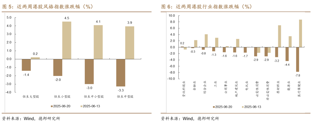 请问一下近两周港股风格指数涨跌幅（%）