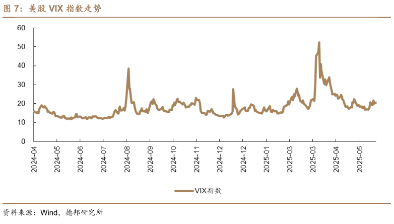 怎样理解美股 VIX 指数走势 近两周美股标普 500 行业指数涨跌幅（%） 近两周港股行业指数涨跌幅（%）