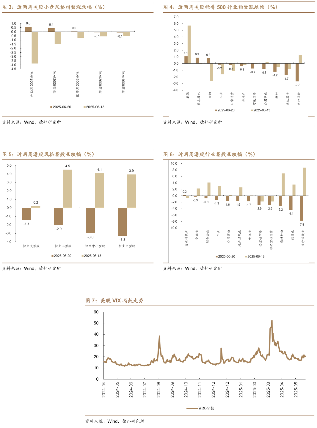 怎样理解近两周美股标普 500 行业指数涨跌幅（%） 近两周港股行业指数涨跌幅（%）
