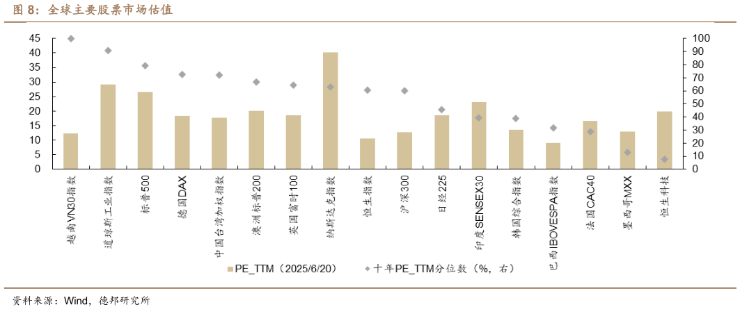 我想了解一下全球主要股票市场估值