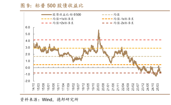 咨询下各位标普 500 股债收益比