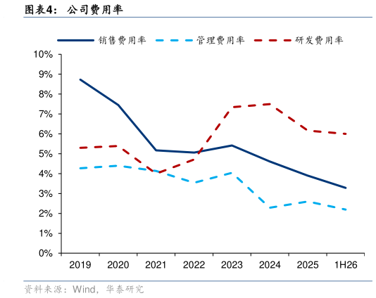 谁能回答公司费用率