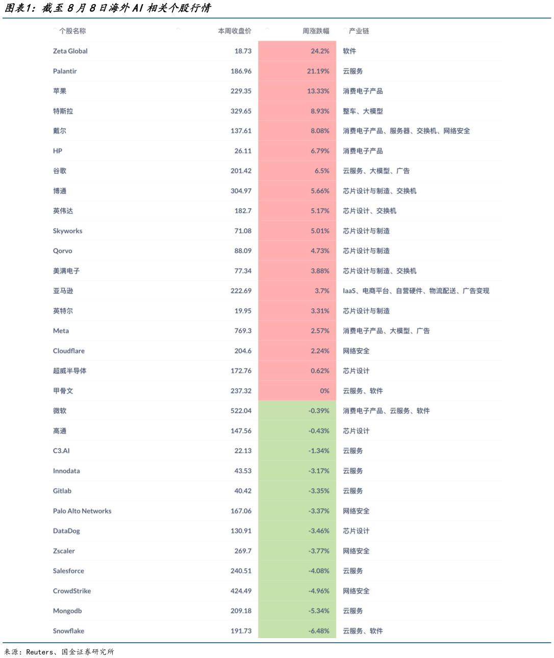 咨询大家截至8月8日海外AI相关个股行情