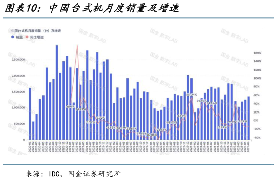 如何才能中国台式机月度销量及增速