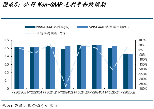 咨询大家公司Non-GAAP毛利率击败预期